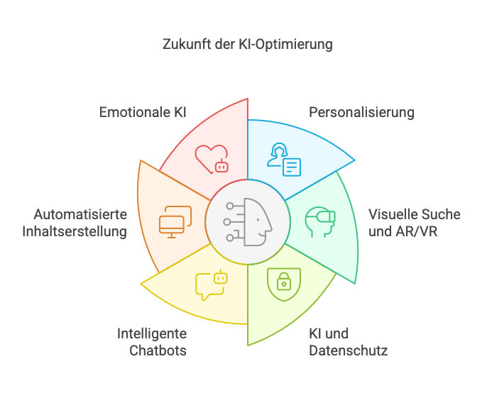 Zukunft der KI-Optimierung